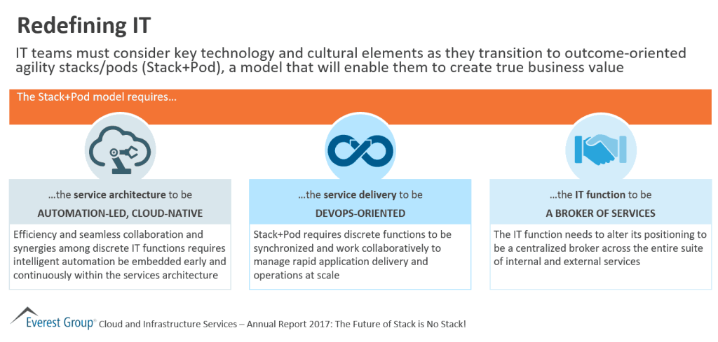 CISAR17 redefining IT