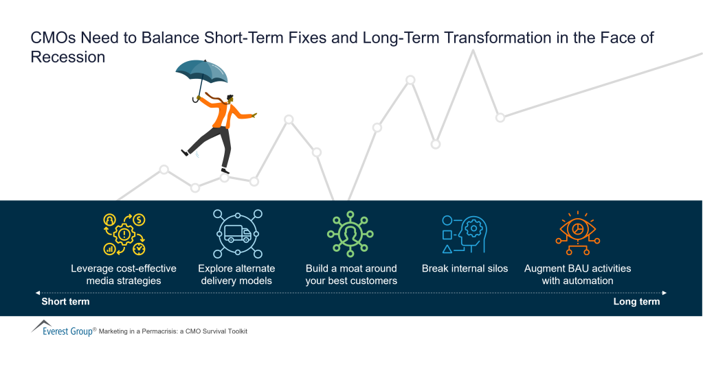 CMOs Need to Balance Short Term Fixes and Long Term Transformation in the Face of Recession