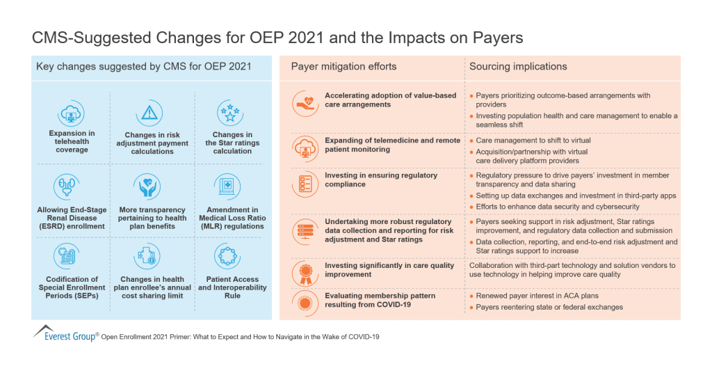 CMS Suggested Changes for OEP 2021 and the Impacts on Payers