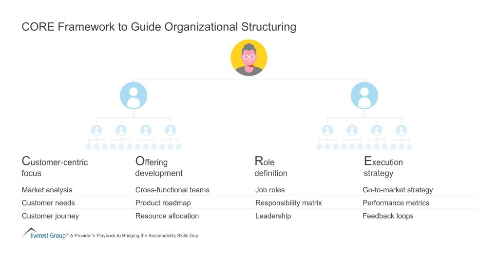 CORE Framework to Guide Organizational Structuring