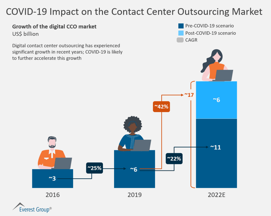 COVID 19 Impact on the Contact Center Outsourcing Market