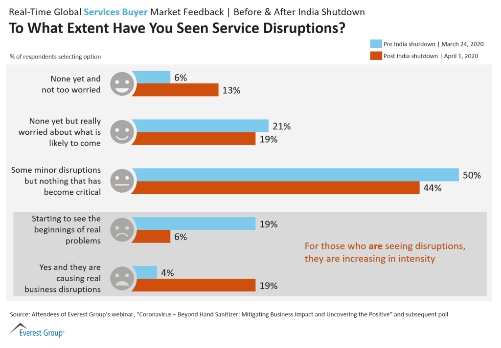 COVID 19 Post India Lockdown Service Buyers To What Extent Have You Seen Service Disruptions