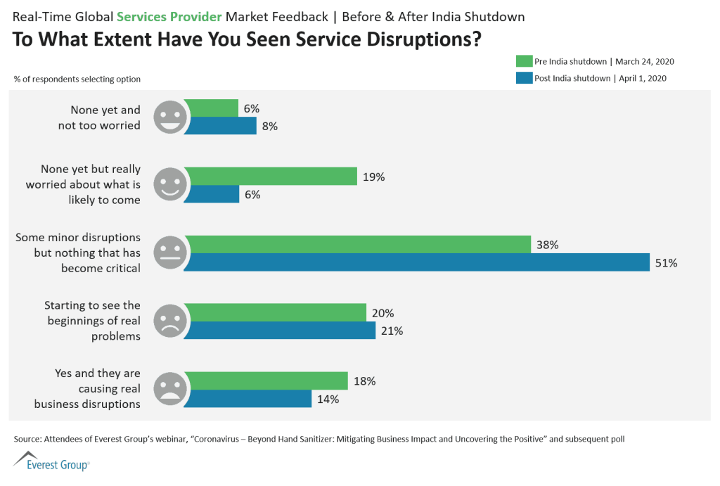 COVID 19 Post India Lockdown Service Providers To What Extent Have You Seen Service Disruptions