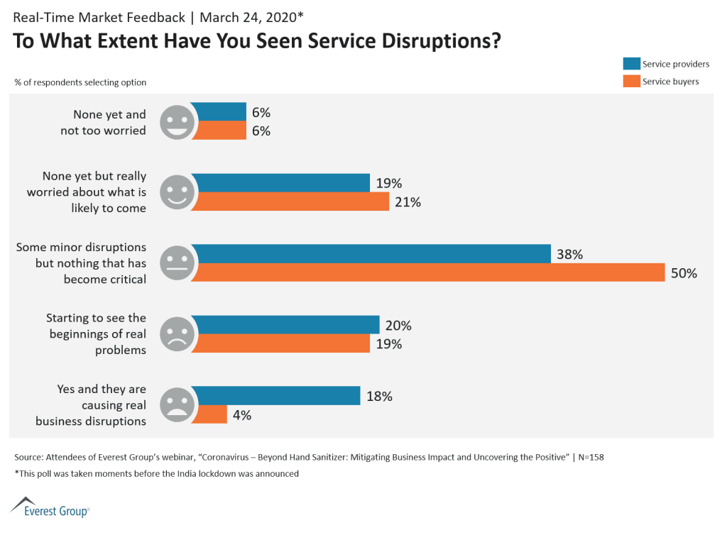 COVID 19 To What Extent Have You Seen Service Disruptions