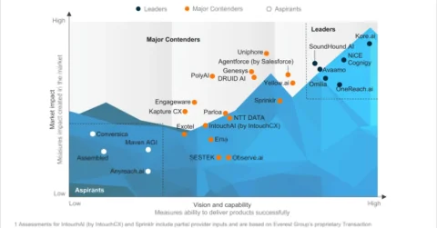 Conversational AI and AI Agents in Customer Experience Management (CXM) Products PEAK Matrix® Assessment 2025