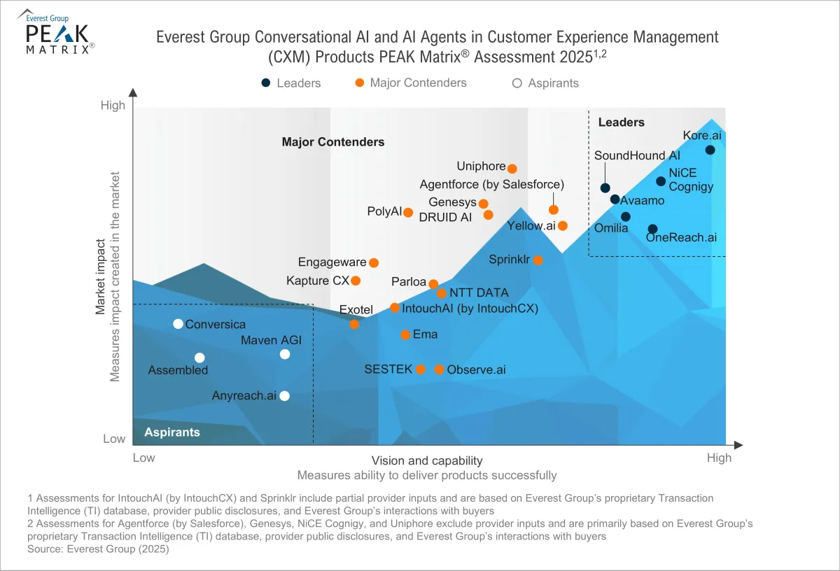Conversational AI and AI Agents in Customer Experience Management (CXM) Products PEAK Matrix® Assessment 2025
