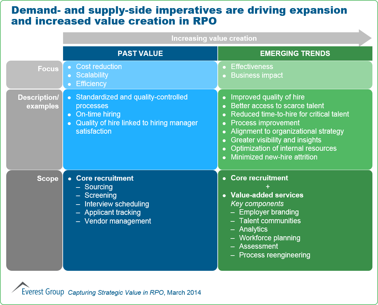 Capturing Strat Value in RPO - I1
