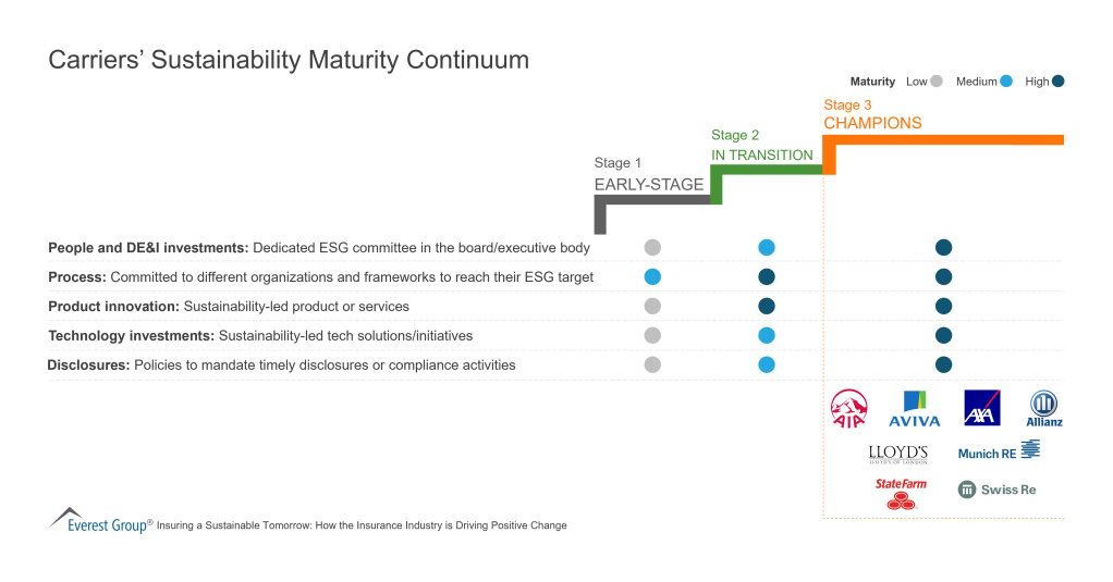 Carriers Sustainability Maturity Continuum