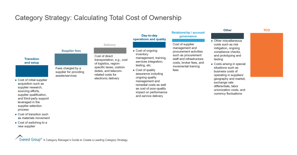 Category Strategy Calculating Total Cost of Ownership 1