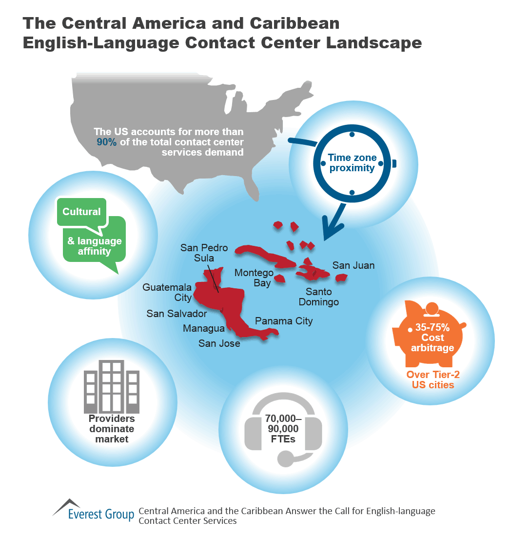 CentrAm & Carib Call Centers, I1
