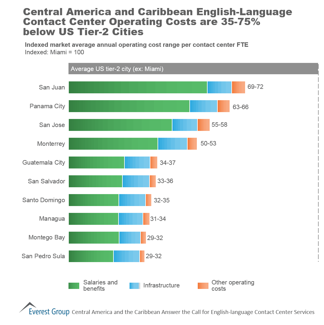 CentrAm & Carib Call Centers, I2