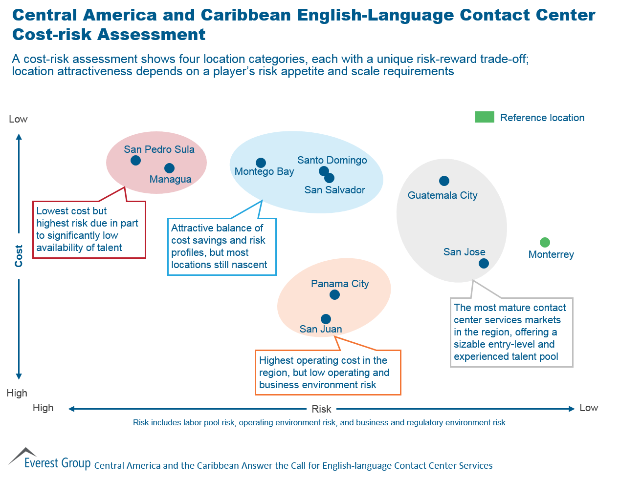 CentrAm & Carib Call Centers, I3