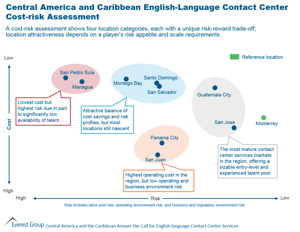 CentrAm Carib Call Centers I3