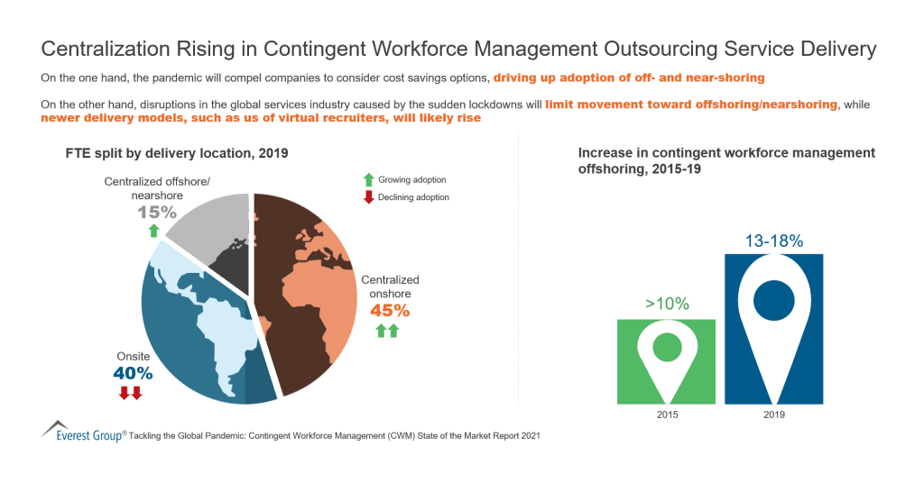 Centralization Rising in Contingent Workforce Management Outsourcing Service Delivery