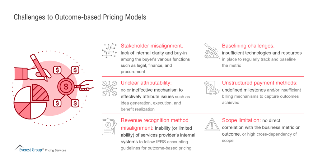 Challenges to Outcome based Pricing Models