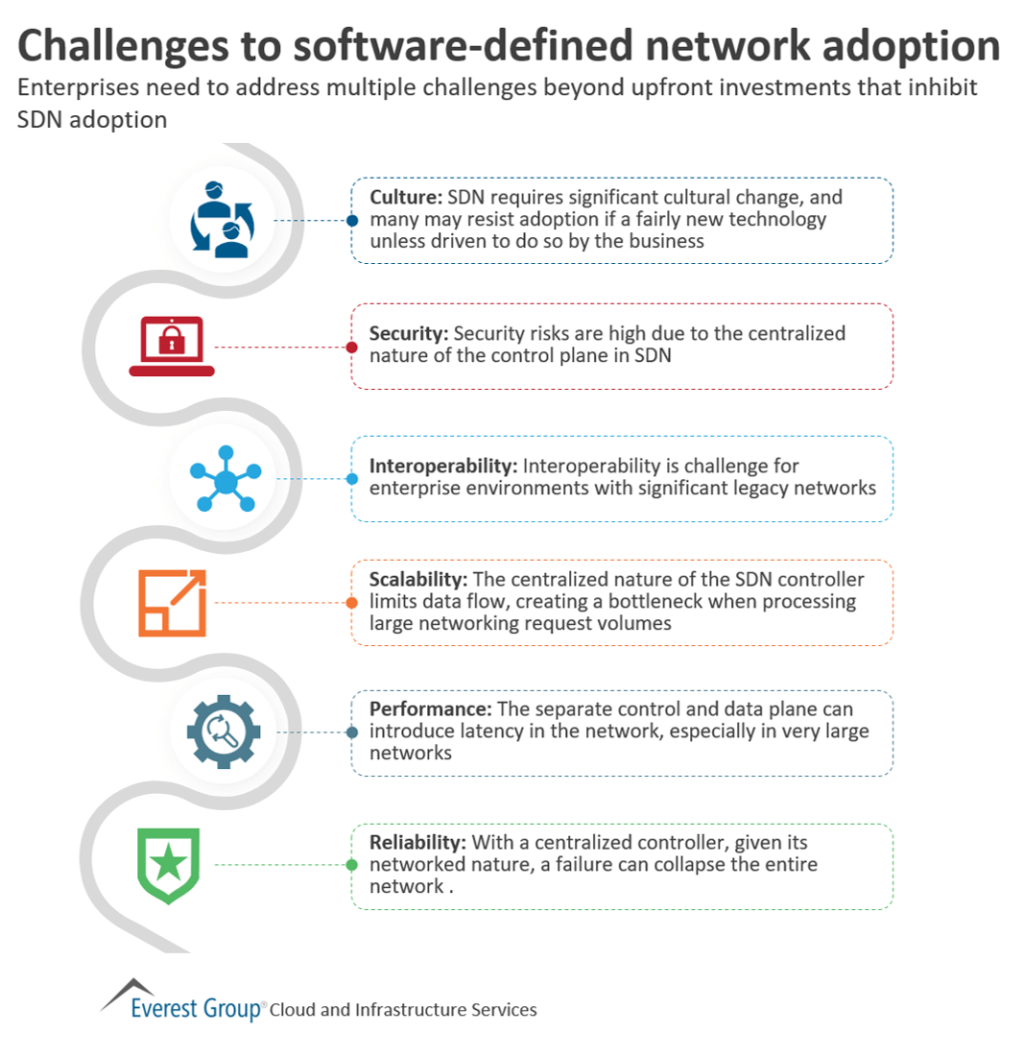 Challenges to software defined network adoption