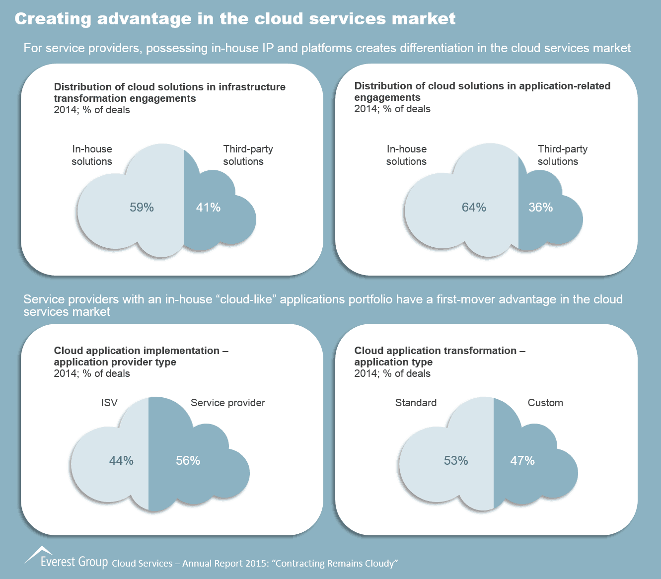 Cloud Services Annual 2015, I3