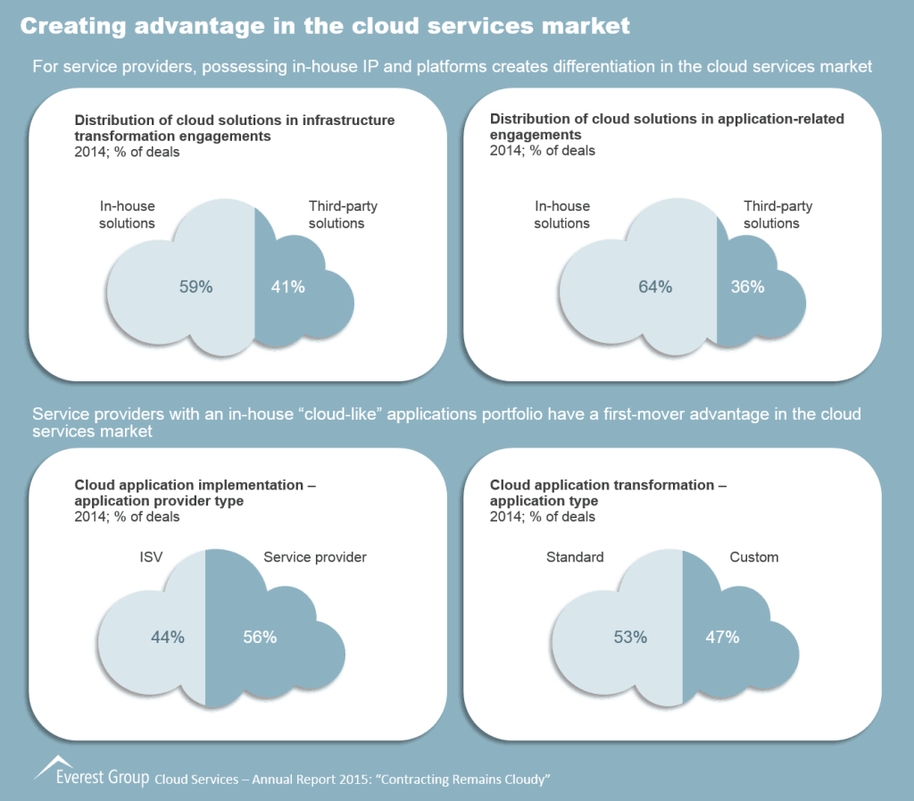 Cloud Services Annual 2015 I3