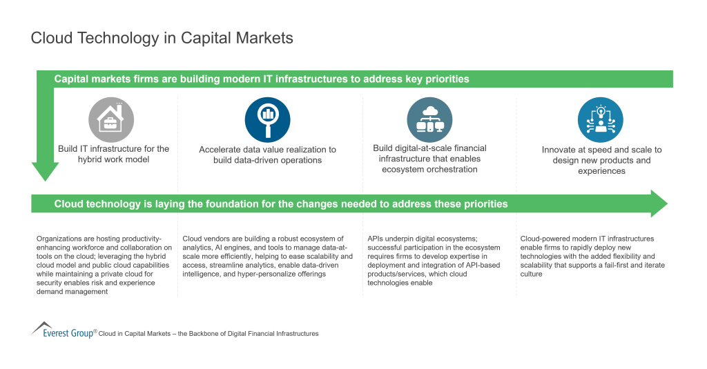 Cloud Technology in Capital Markets