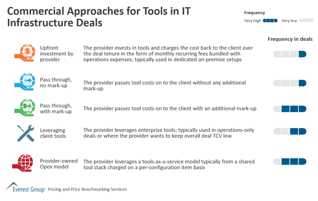 Commercial Approaches for Tools in IT Infrastructure Deals
