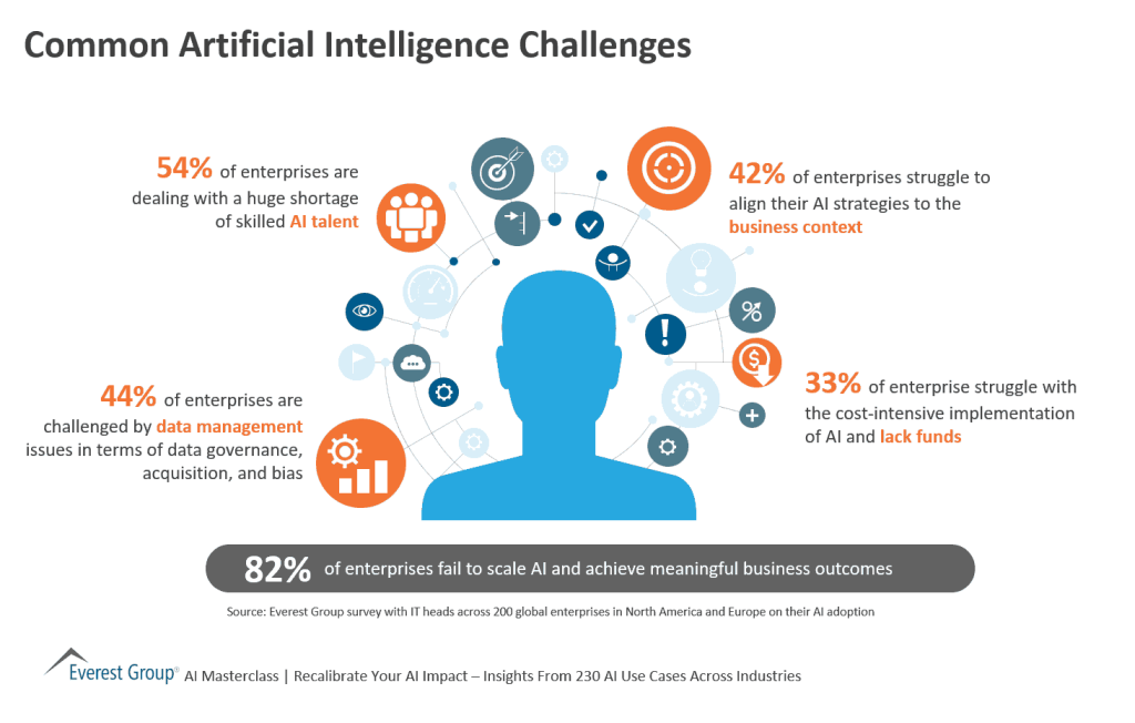 Common Artificial Intelligence Challenges