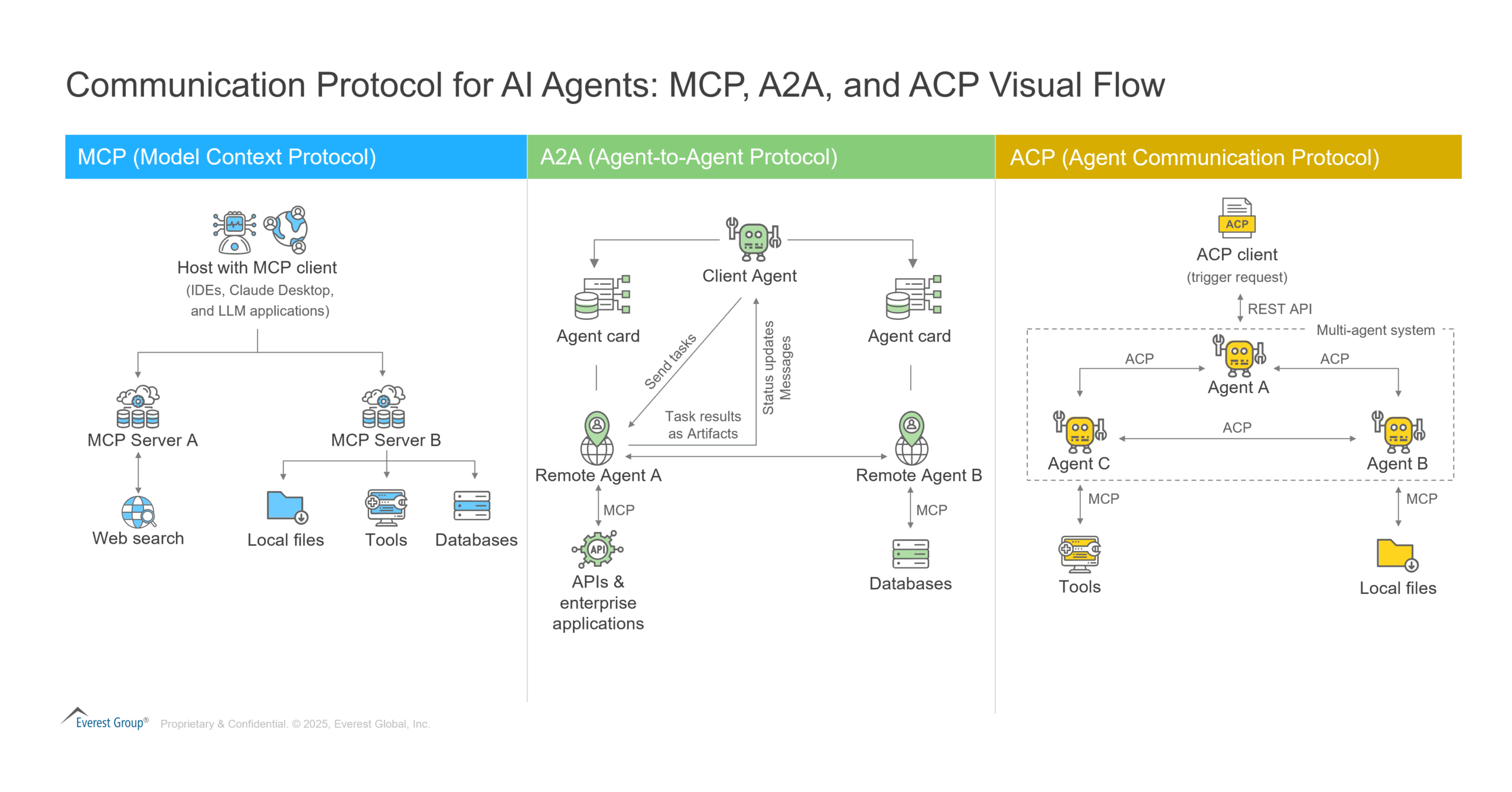 Communication Protocol for AI Agents: MCP, A2A and ACP Visual Flow ...
