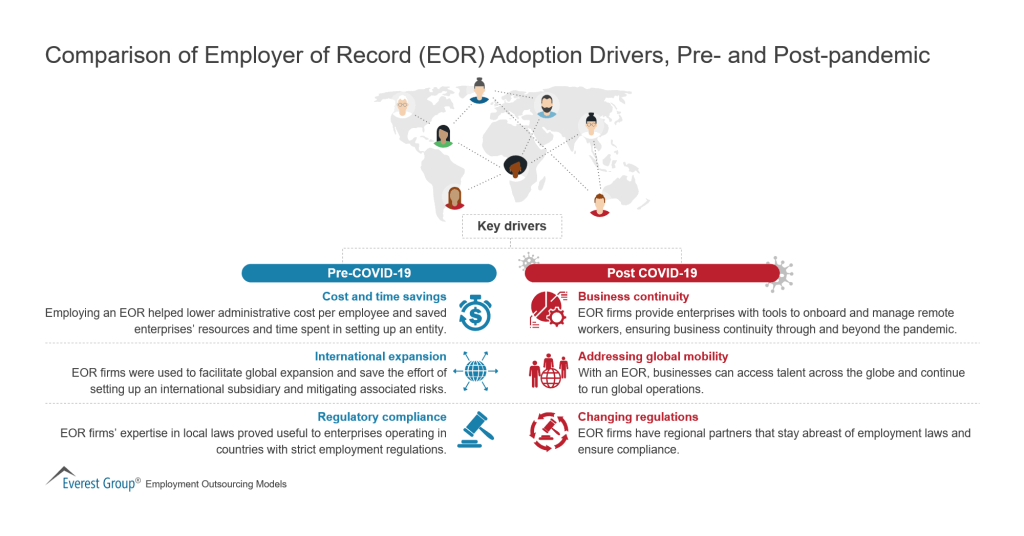 Comparison of Employer of Record EOR Adoption Drivers Pre and Post pandemic