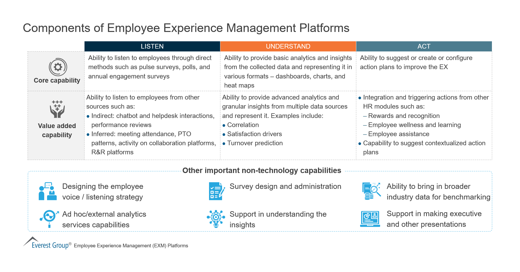 Components of Employee Experience Management Platforms