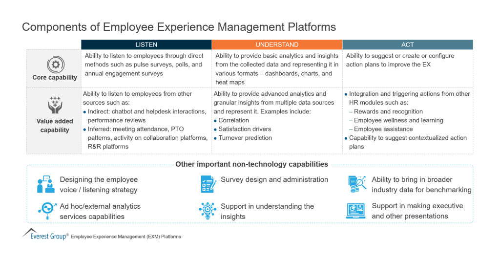 Components of Employee Experience Management Platforms