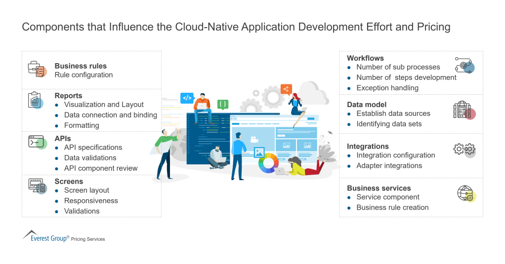 Components that Influence the Cloud Native Application Development Effort and Pricing