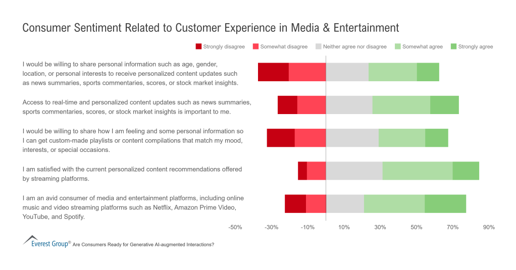 Consumer Sentiment Related to Customer Experience in Media Entertainment