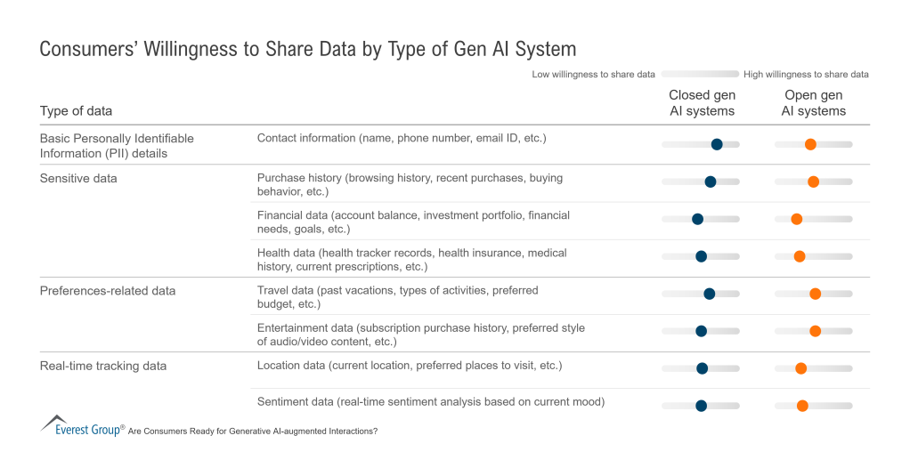 Consumers Willingness to Share Data by Type of Gen AI System