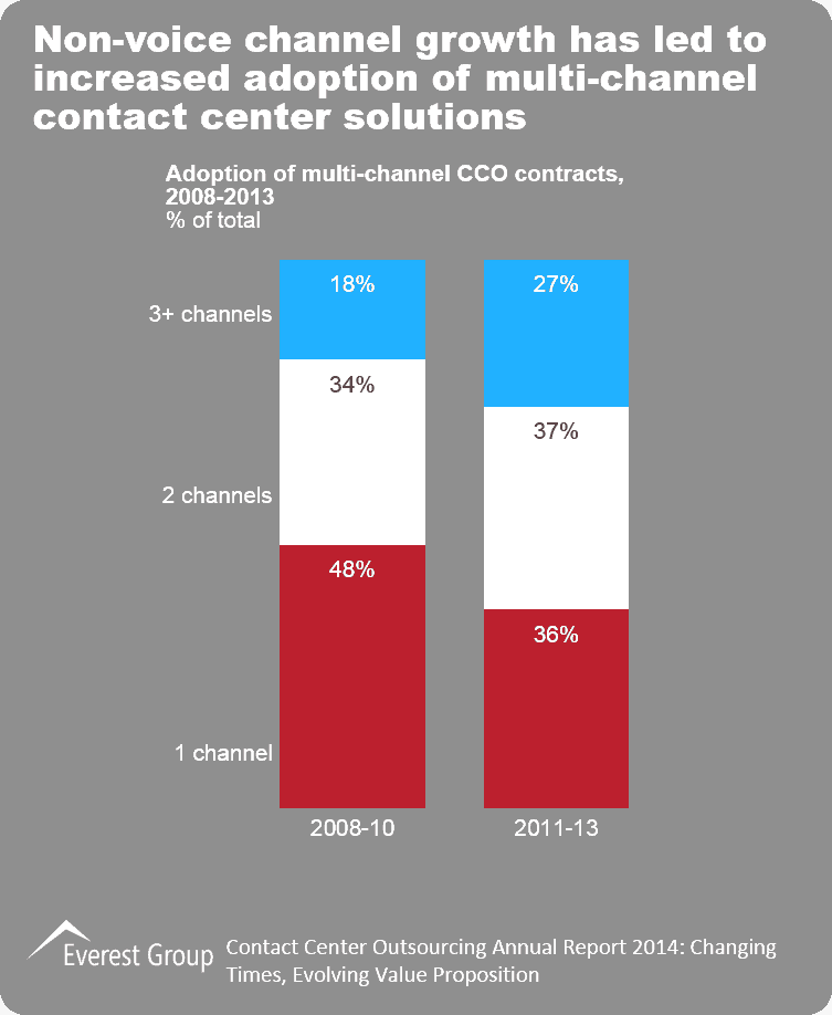 Contact Center Outsourcing Annual Report 2014I3
