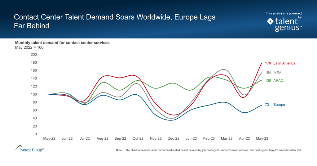 Contact Center Talent Demand Soars Worldwide Europe Lags Far Behind
