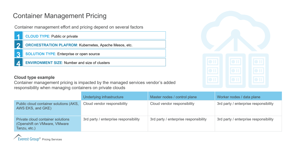 Container Management Pricing