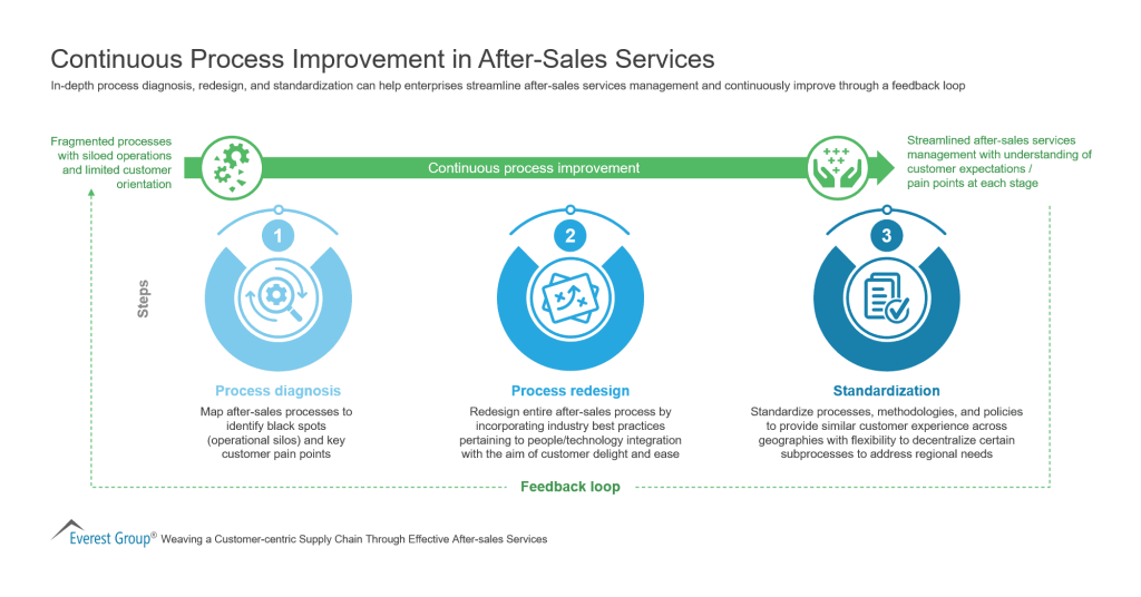 Continuous Process Improvement in After Sales Services
