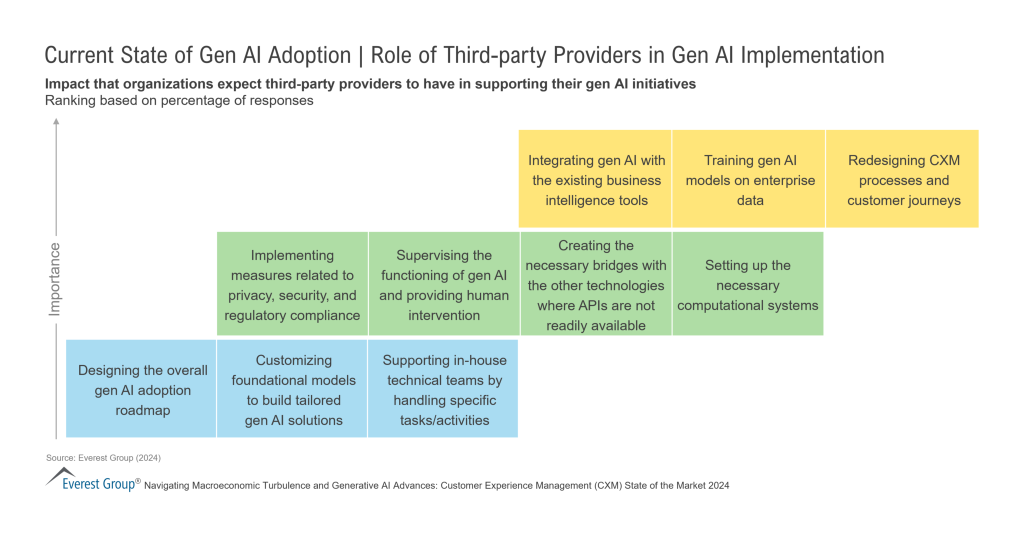 Current State of Gen AI Adoption Role of Third party Providers in Gen AI Implementation 2048x1072 1