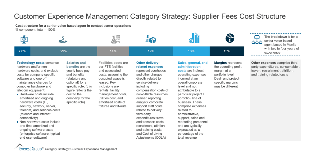 Customer Experience Management Category Strategy Supplier Fees Cost Structure