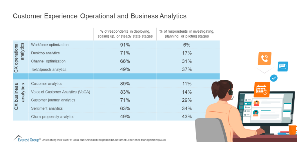 Customer Experience Operational and Business Analytics