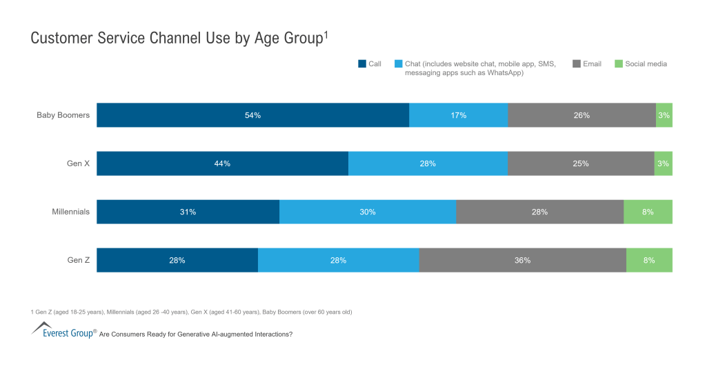 Customer Service Channel Use by Age Group