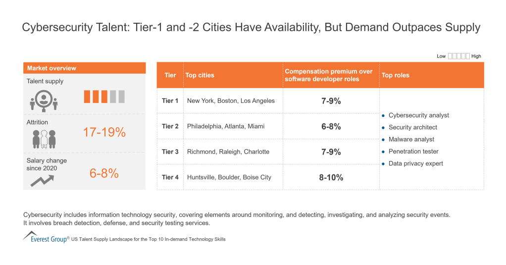 Cybersecurity Talent Tier 1 and 2 Cities