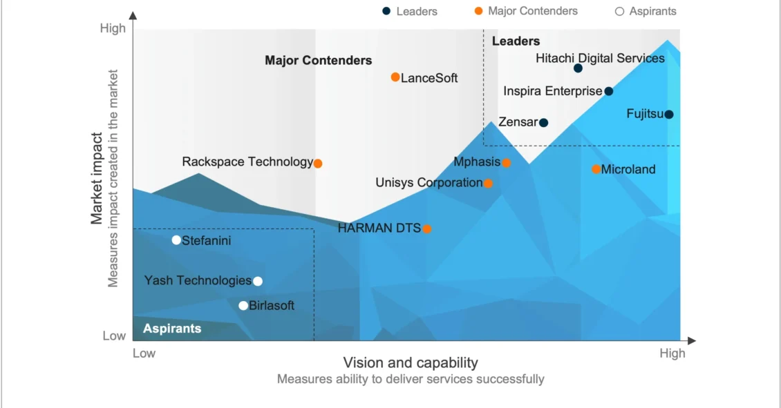 Cybersecurity Services for Mid-market Enterprises PEAK Matrix® Assessment 2025