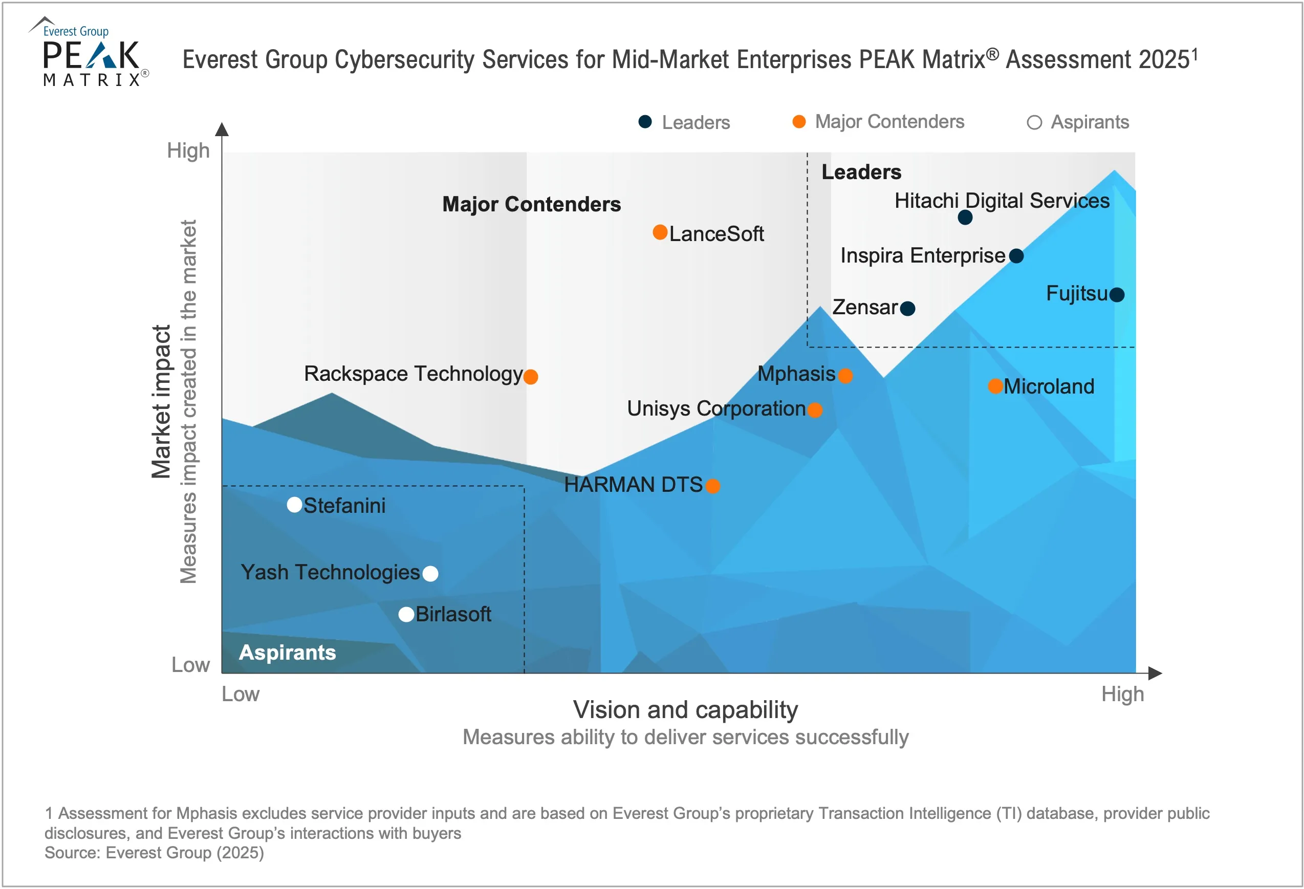 Cybersecurity Services for Mid-market Enterprises PEAK Matrix® Assessment 2025
