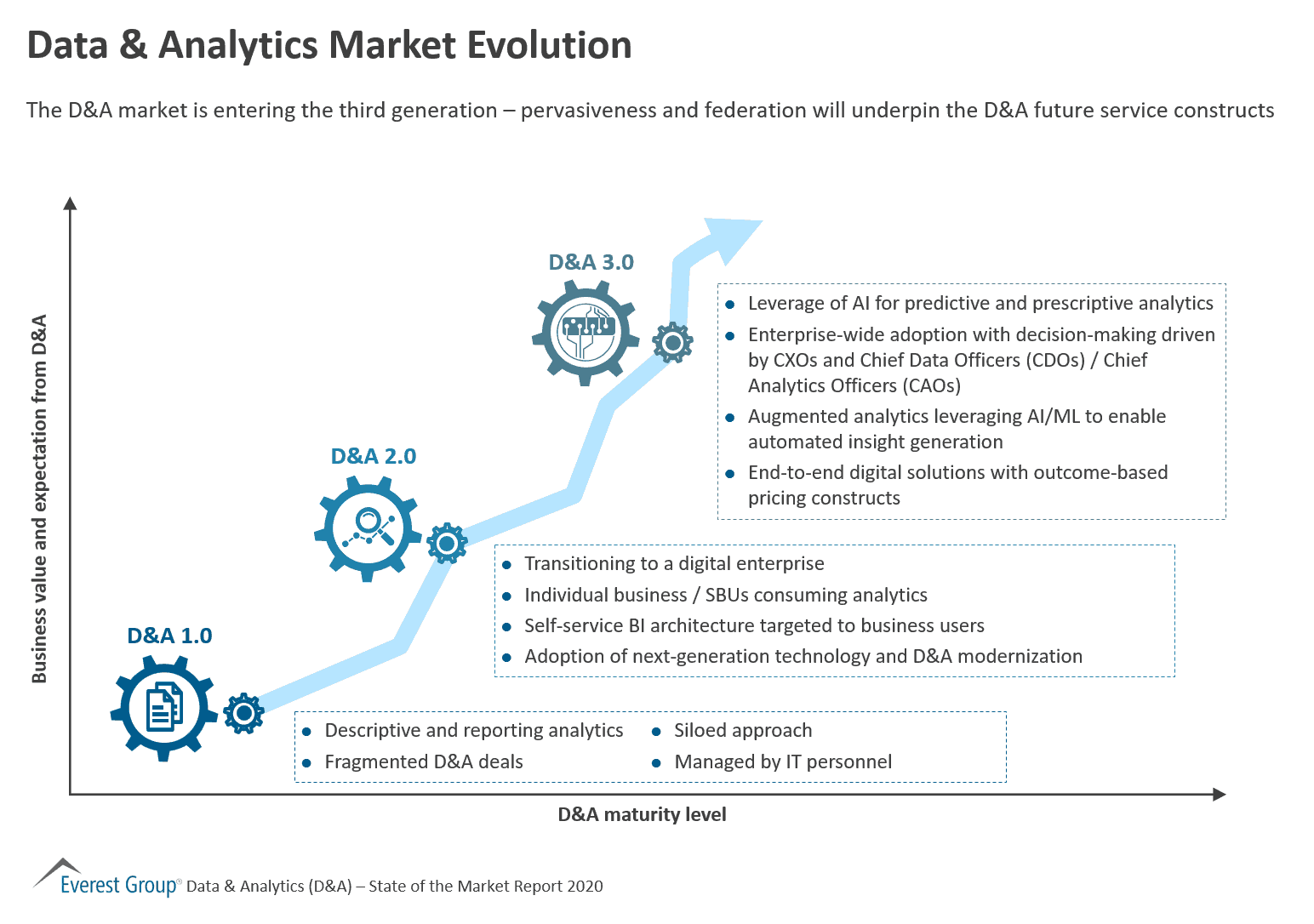 Data & Analytics Market Evolution