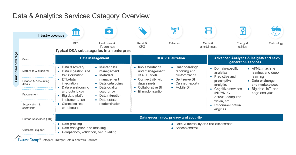 Data Analytics Services Category Overview