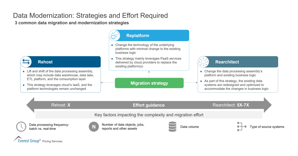 Data Modernization Strategies and Effort Required