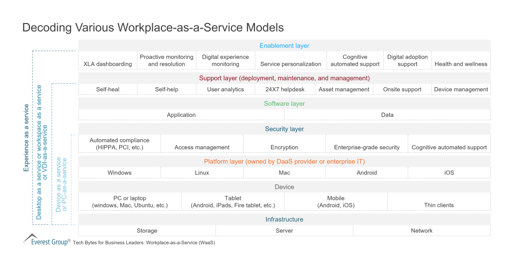 Decoding Various Workplace as a Service Models