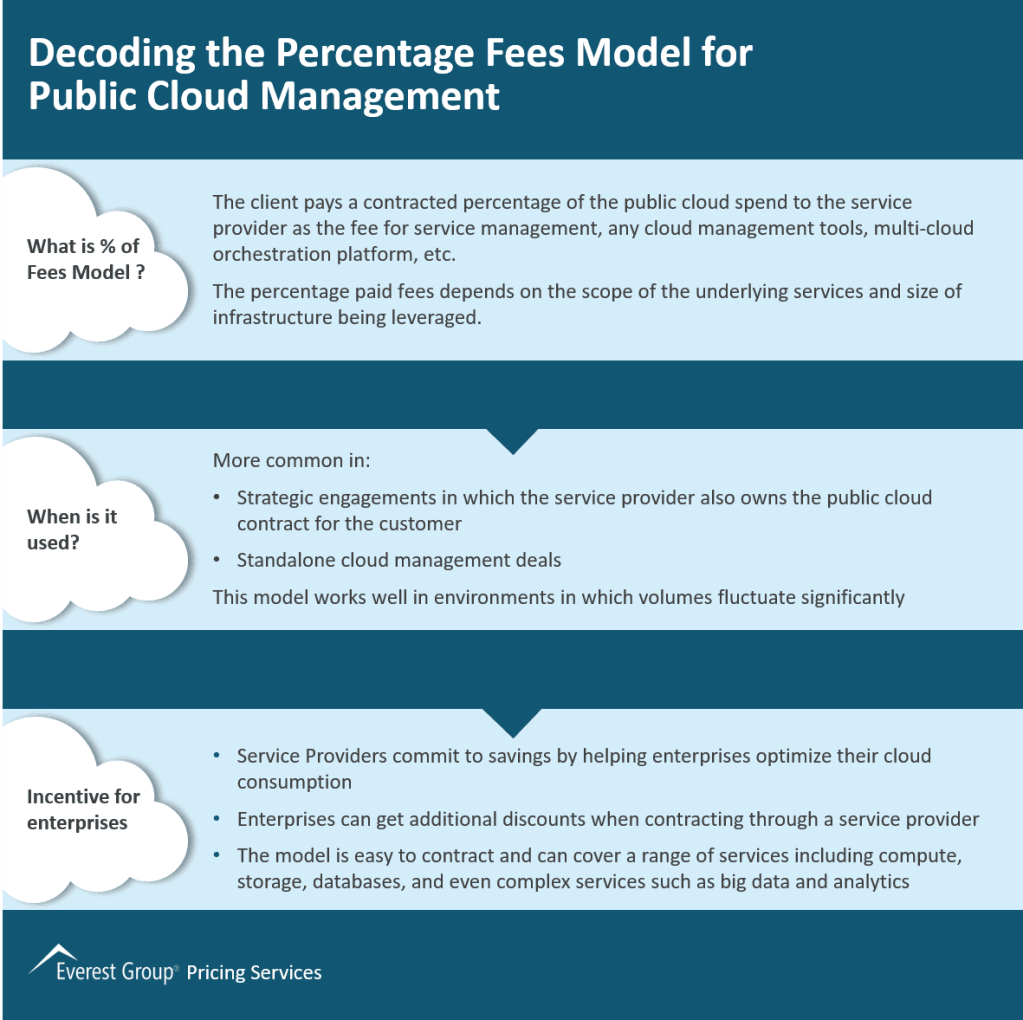 Decoding the Percentage Fees Model for Public Cloud Management