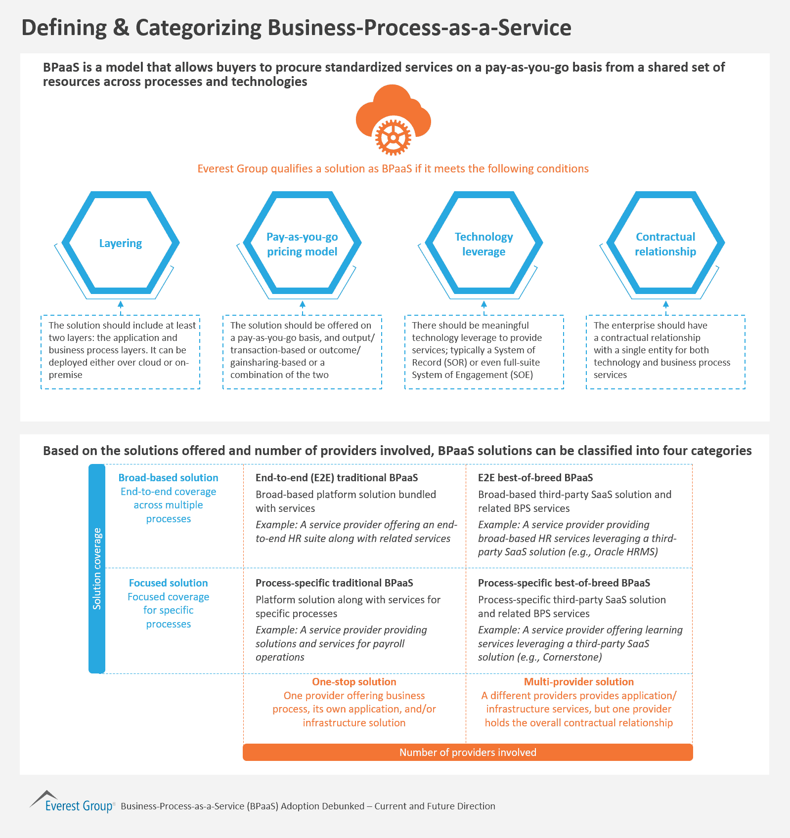 Defining & Categorizing Business-Process-as-a-Service