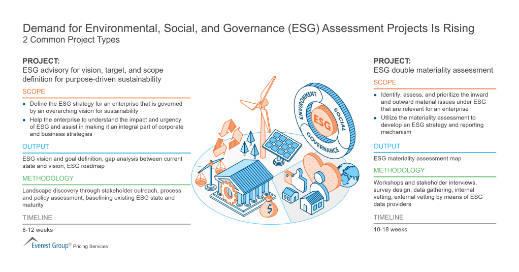 Demand for Environmental Social and Governance ESG Assessment Projects Is Rising